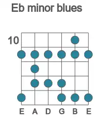 Guitar scale for Eb minor blues in position 10